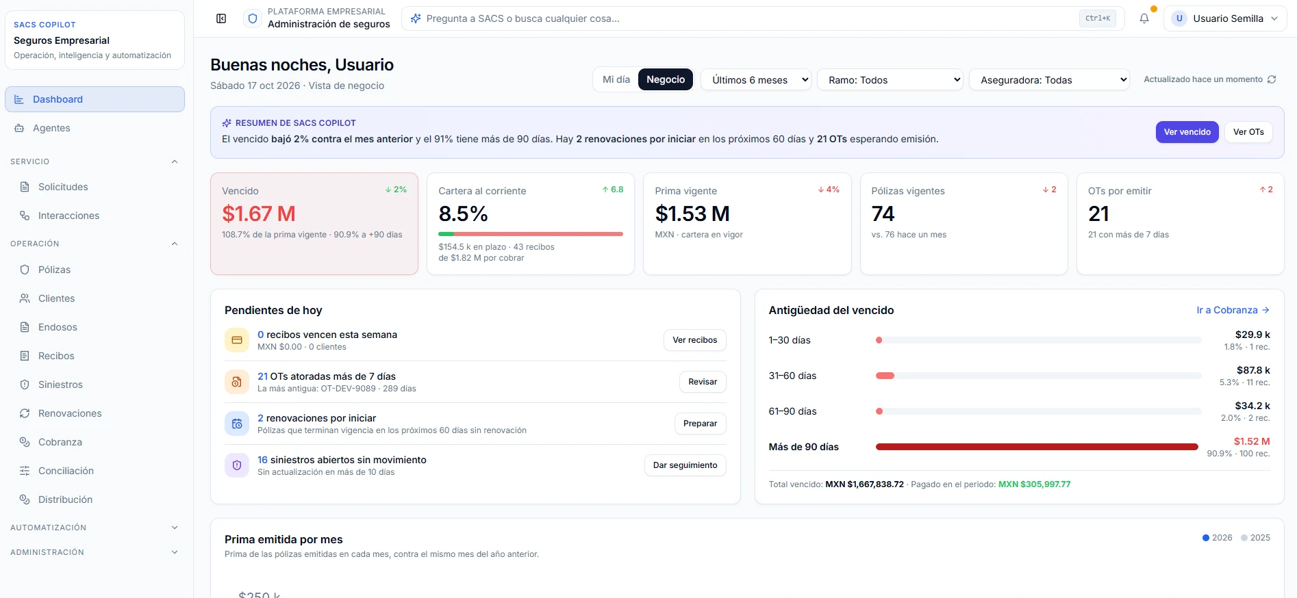 SACS Copilot dashboard showing collections KPIs, daily to-dos and overdue aging